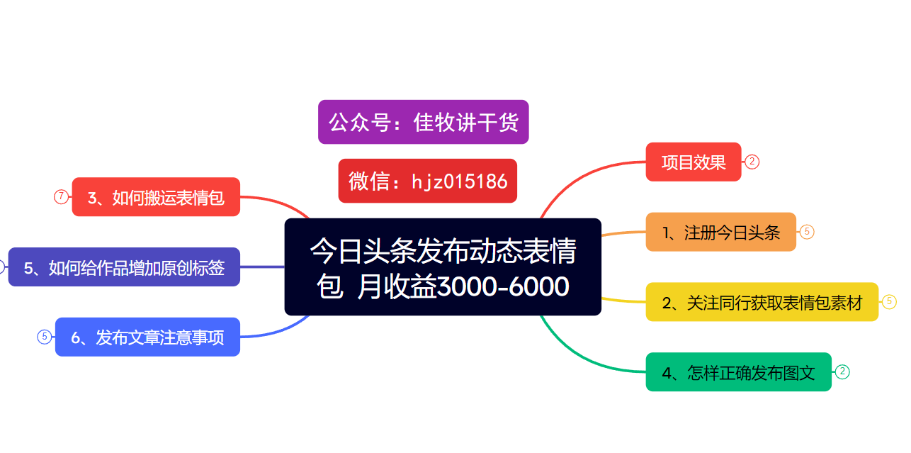 今日头条发布动态表情包  月收益3000-6000项目拆解-项目网资源站